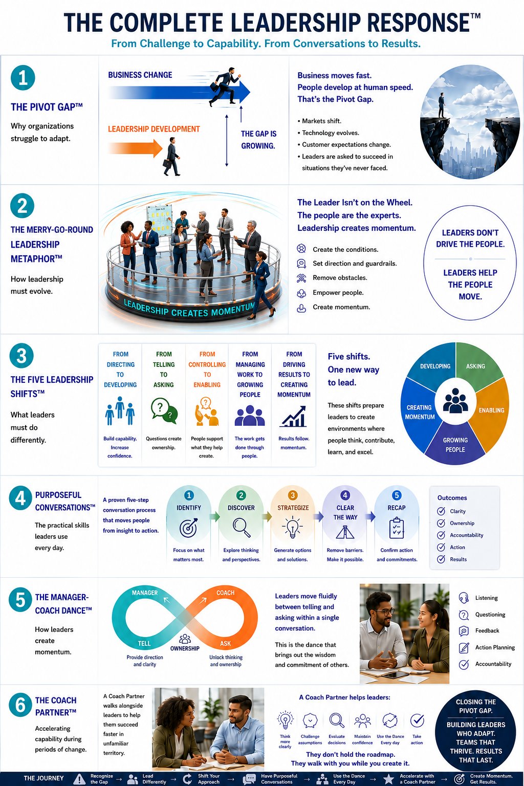 The Complete Leadership Response™ — six-framework overview infographic